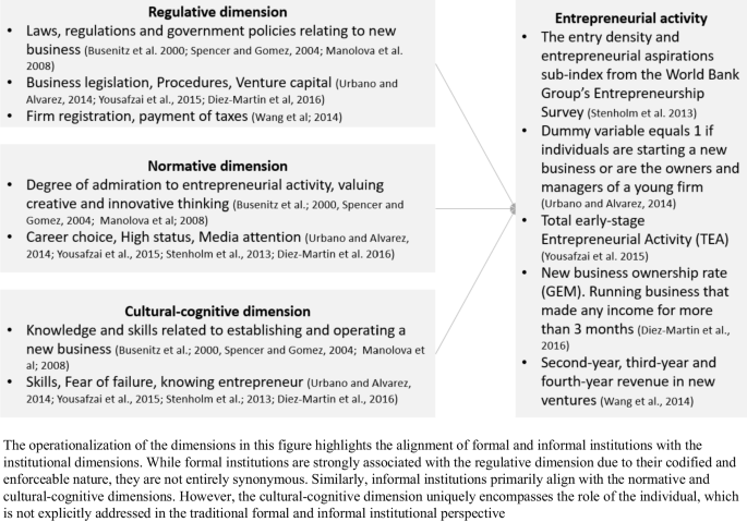 Towards a comprehensive framework of the institutional dimensions in ...