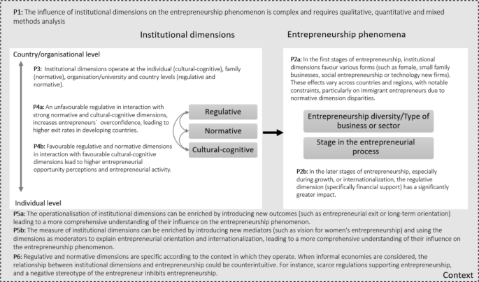 Towards a comprehensive framework of the institutional dimensions in ...