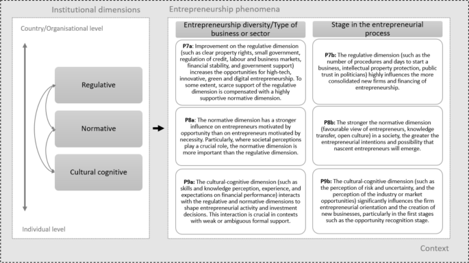 Towards a comprehensive framework of the institutional dimensions in ...