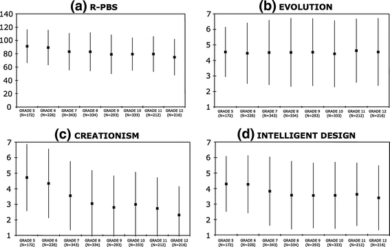 The Relationships Between Paranormal Belief Creationism Intelligent Design And Evolution At Secondary Schools In Vienna Austria Springerlink The Relationships Between Paranormal Belief Creationism Intelligent Design And Evolution At Secondary Schools In Vienna Austria Springerlink