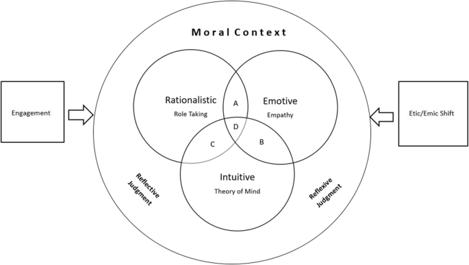 A Conceptual Analysis Of Perspective Taking In Support Of Socioscientific Reasoning Springerlink