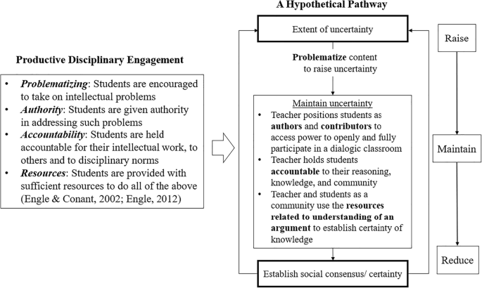 Dialogic Pathways To Manage Uncertainty For Productive Engagement In Scientific Argumentation Springerlink