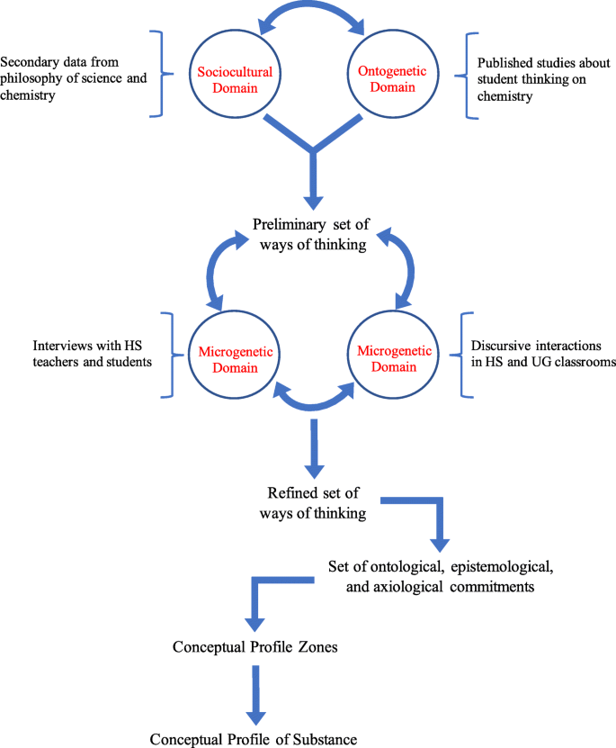 Conceptual Profile Of Substance Springerlink