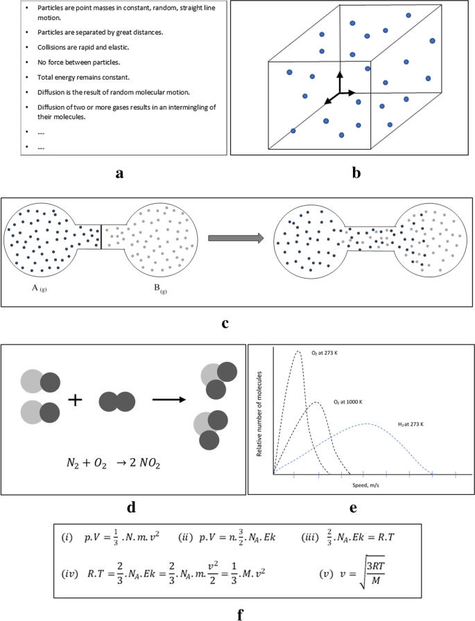 Observation And Inference In Chemistry Teaching A Model Based Approach To The Integration Of The Macro And Submicro Levels Springerlink