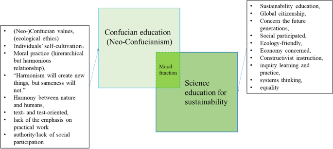 Education for Sustainability Meets Confucianism in Science 