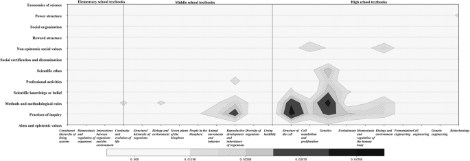 Examining the Articulation of Nature of Science in Biology Textbooks ...
