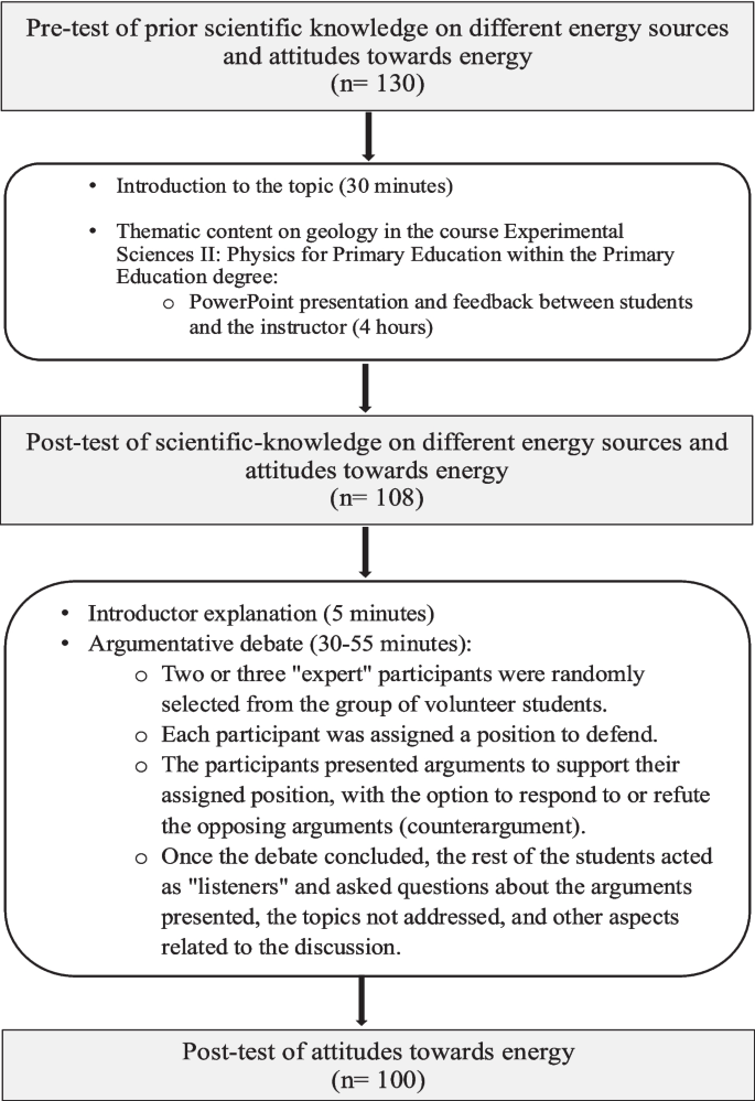 The Impact of Scientific Knowledge and Debate on Attitudes: Analyzing ...