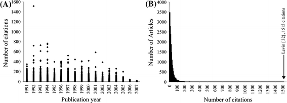 PDF) Weak Evidence for Determinants of Citation Frequency In Ecological  Articles