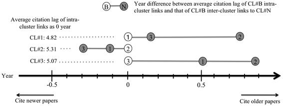 Citation Lag Analysis In Supply Chain Research Springerlink Citation Lag Analysis In Supply Chain Research Springerlink