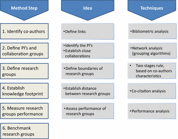 Using Co Authorship And Citation Analysis To Identify Research Groups A New Way To Assess Performance Springerlink Using Co Authorship And Citation Analysis To Identify Research Groups A New Way To Assess Performance Springerlink