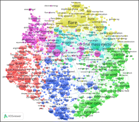 Citation Based Clustering Of Publications Using Citnetexplorer And Vosviewer Springerlink