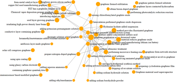 Requirement Oriented Core Technological Components Identification Based On Sao Analysis Springerlink