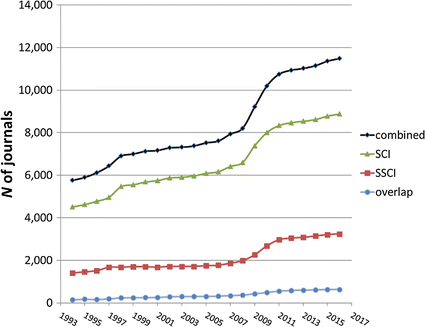 Discontinuities In Citation Relations Among Journals Self Organized Criticality As A Model Of Scientific Revolutions And Change Springerlink