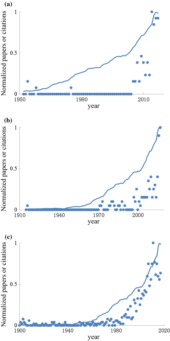 Sleeping Beauties With No Prince Based On The Co Citation Criterion Springerlink