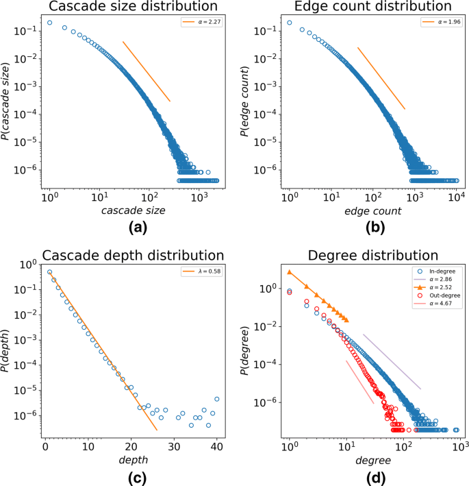 Number Versus Structure Towards Citing Cascades Springerlink
