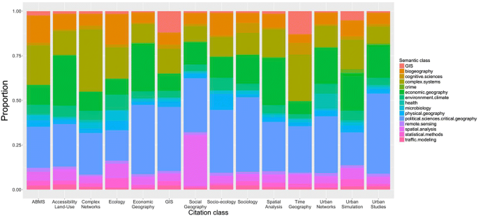 Exploration Of An Interdisciplinary Scientific Landscape Springerlink