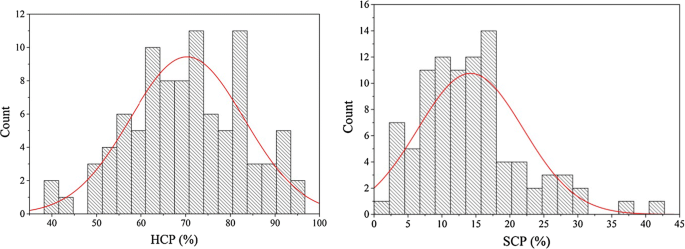High Ranked Citations Percentage As An Indicator Of Publications Quality Springerlink