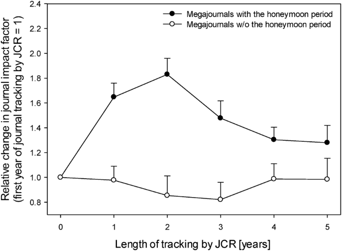 The Troubles Of High Profile Open Access Megajournals Springerlink