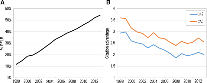 The Citation Advantage Of Foreign Language References For Chinese Social Science Papers Springerlink The Citation Advantage Of Foreign Language References For Chinese Social Science Papers Springerlink