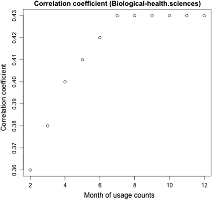 The Relationship Between Usage And Citations In An Open Access Mega Journal Springerlink