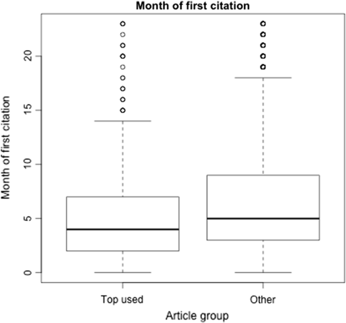 The Relationship Between Usage And Citations In An Open Access Mega Journal Springerlink