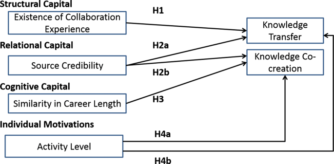 Examining Patterns Of Scientific Knowledge Diffusion Based On Knowledge Cyber Infrastructure A Multi Dimensional Network Approach Springerlink Examining Patterns Of Scientific Knowledge Diffusion Based On Knowledge Cyber Infrastructure A Multi Dimensional Network Approach Springerlink