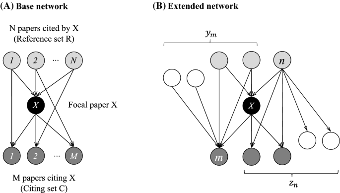 Measuring Originality In Science Springerlink