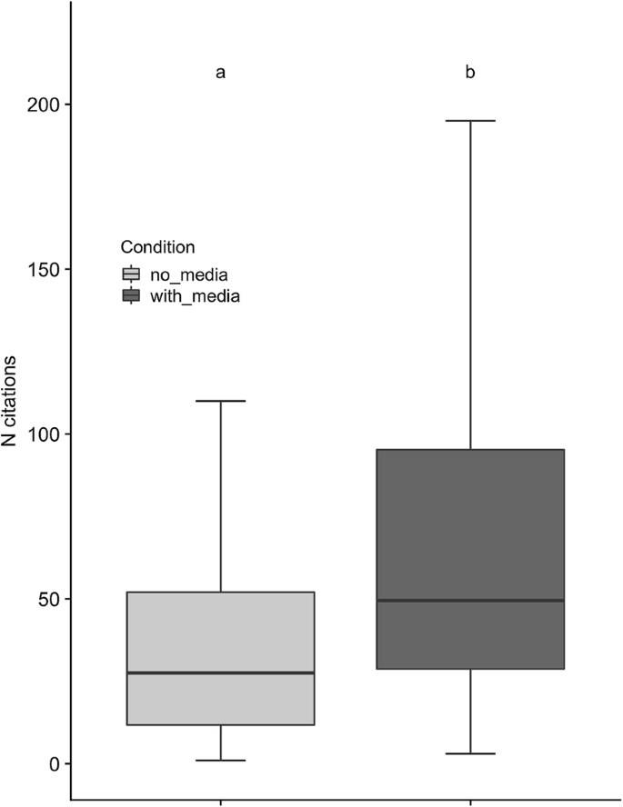 Does Newspapers Coverage Influence The Citations Count Of Scientific Publications An Analysis Of Biomedical Studies Springerlink
