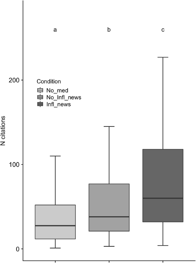 Does Newspapers Coverage Influence The Citations Count Of Scientific Publications An Analysis Of Biomedical Studies Springerlink