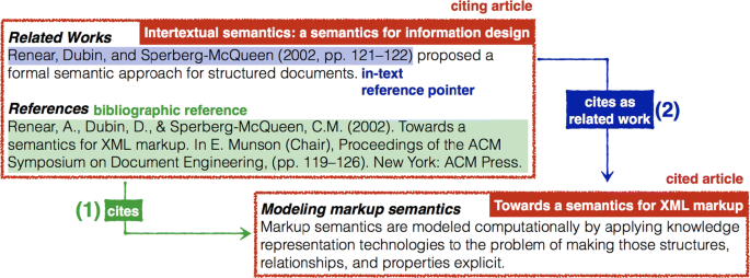 The Practice Of Self Citations A Longitudinal Study Springerlink