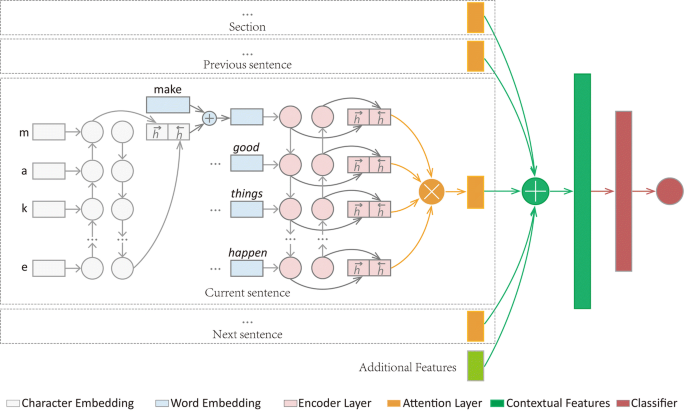 Modeling Citation Worthiness By Using Attention Based Bidirectional Long Short Term Memory Networks And Interpretable Models Springerlink Modeling Citation Worthiness By Using Attention Based Bidirectional Long Short Term Memory Networks And Interpretable Models Springerlink