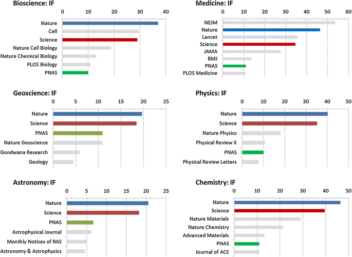 Nature, Science, and PNAS: disciplinary profiles and impact | SpringerLink