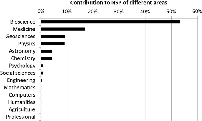 Nature, Science, and PNAS: disciplinary profiles and impact | SpringerLink