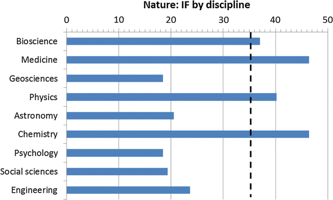 Nature, Science, and PNAS: disciplinary profiles and impact | SpringerLink