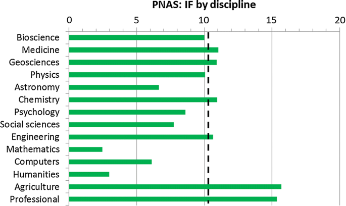 Nature, Science, PNAS: disciplinary profiles and impact SpringerLink