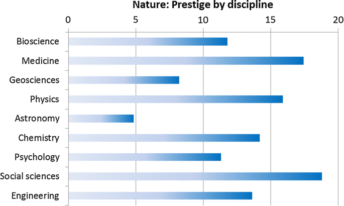 Nature, Science, PNAS: disciplinary profiles and impact SpringerLink