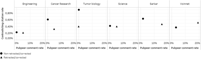 Self Correction Of Science A Comparative Study Of Negative Citations And Post Publication Peer Review Springerlink Self Correction Of Science A Comparative Study Of Negative Citations And Post Publication Peer Review Springerlink