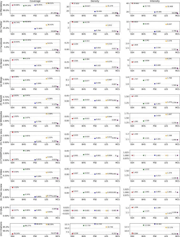 An Extensive Analysis Of The Presence Of Altmetric Data For Web Of Science Publications Across Subject Fields And Research Topics Springerlink