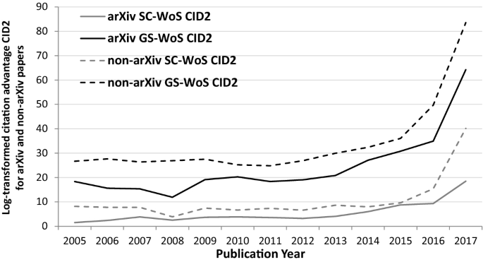 The Impact Of Preprints In Library And Information Science An Analysis Of Citations Usage And Social Attention Indicators Springerlink
