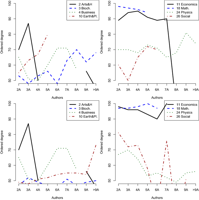 Alphabetic Order Of Authors In Scholarly Publications A Bibliometric Study For 27 Scientific Fields Springerlink Alphabetic Order Of Authors In Scholarly Publications A Bibliometric Study For 27 Scientific Fields Springerlink