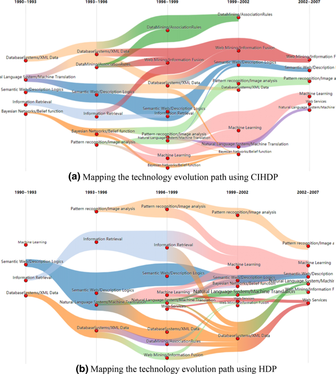 technological evolution research paper figure 7