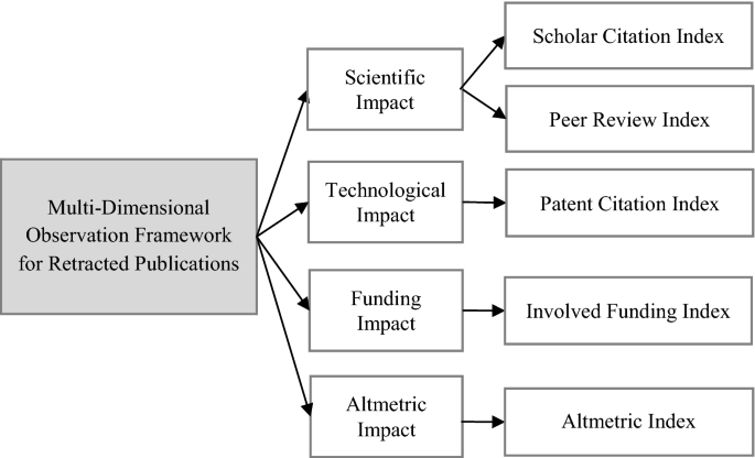 An Observation Framework For Retracted Publications In Multiple Dimensions Springerlink