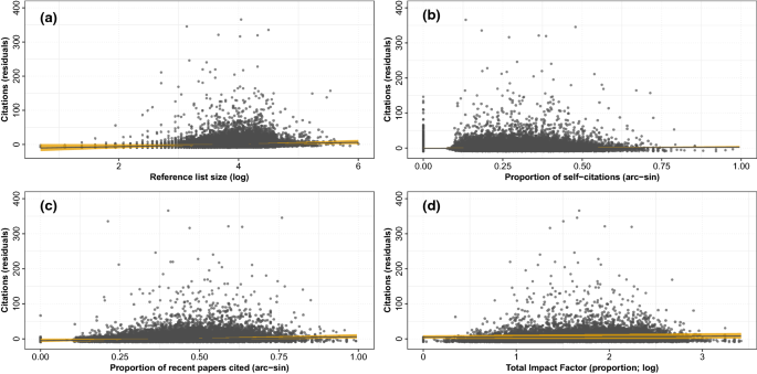 Impact Of The Reference List Features On The Number Of Citations Springerlink