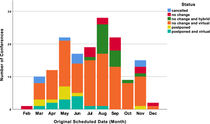 The New Norm Computer Science Conferences Respond To Covid 19 Springerlink