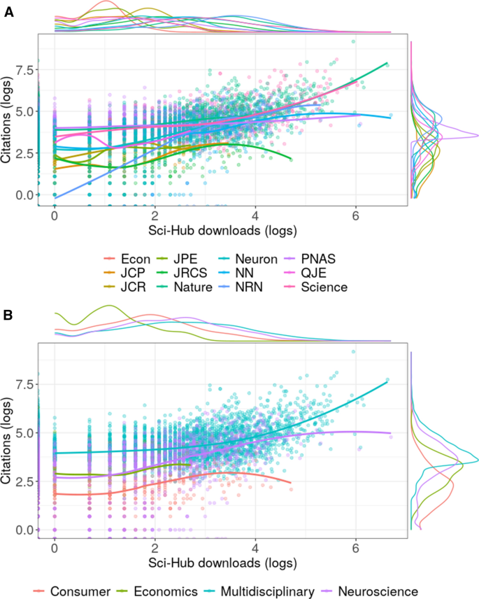 The Sci Hub Effect On Papers Citations Springerlink