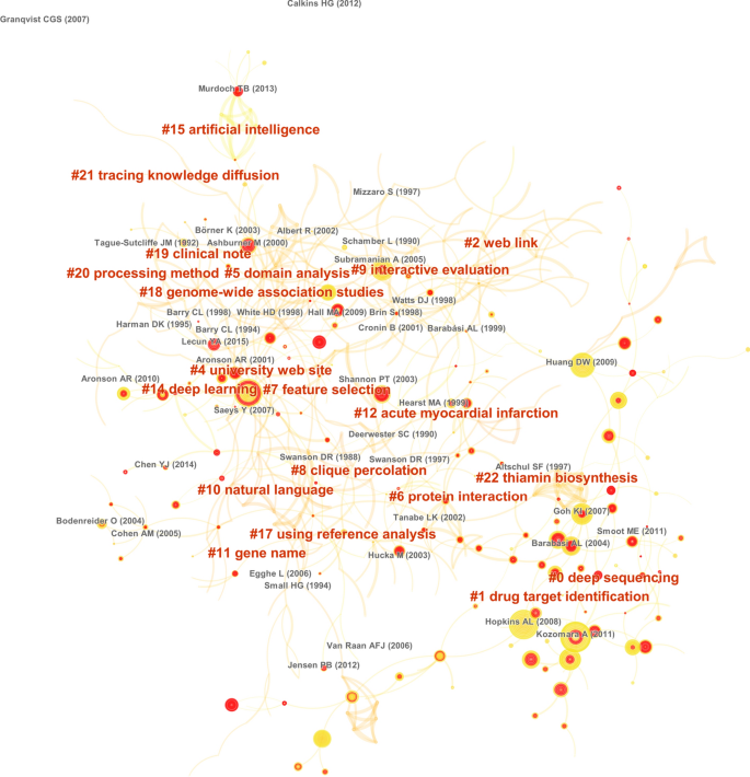Scientometric Analysis And Knowledge Mapping Of Literature Based Discovery 1986 Springerlink