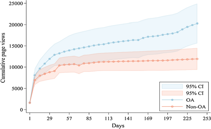 The Open Access Usage Advantage A Temporal And Spatial Analysis Springerlink