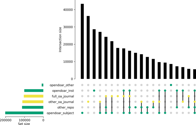 Open Access Uptake In Germany 10 18 Adoption In A Diverse Research Landscape Springerlink