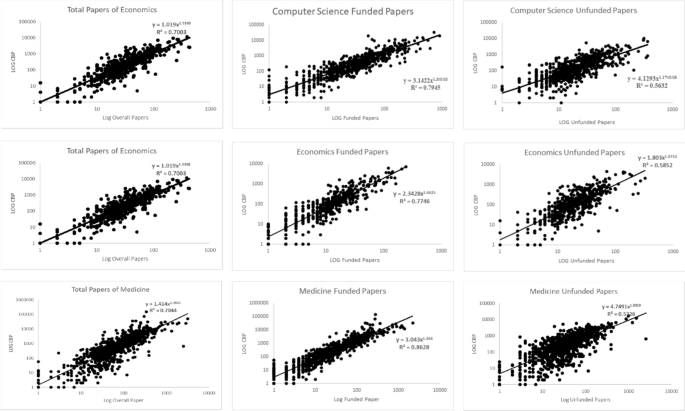 What Is The Relationship Between Research Funding And Citation Based Performance A Comparative Analysis Between Critical Disciplines Springerlink