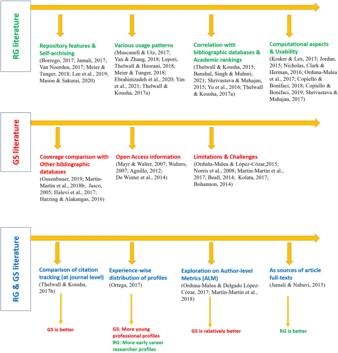 Why are ResearchGate and Google Scholar citations different?